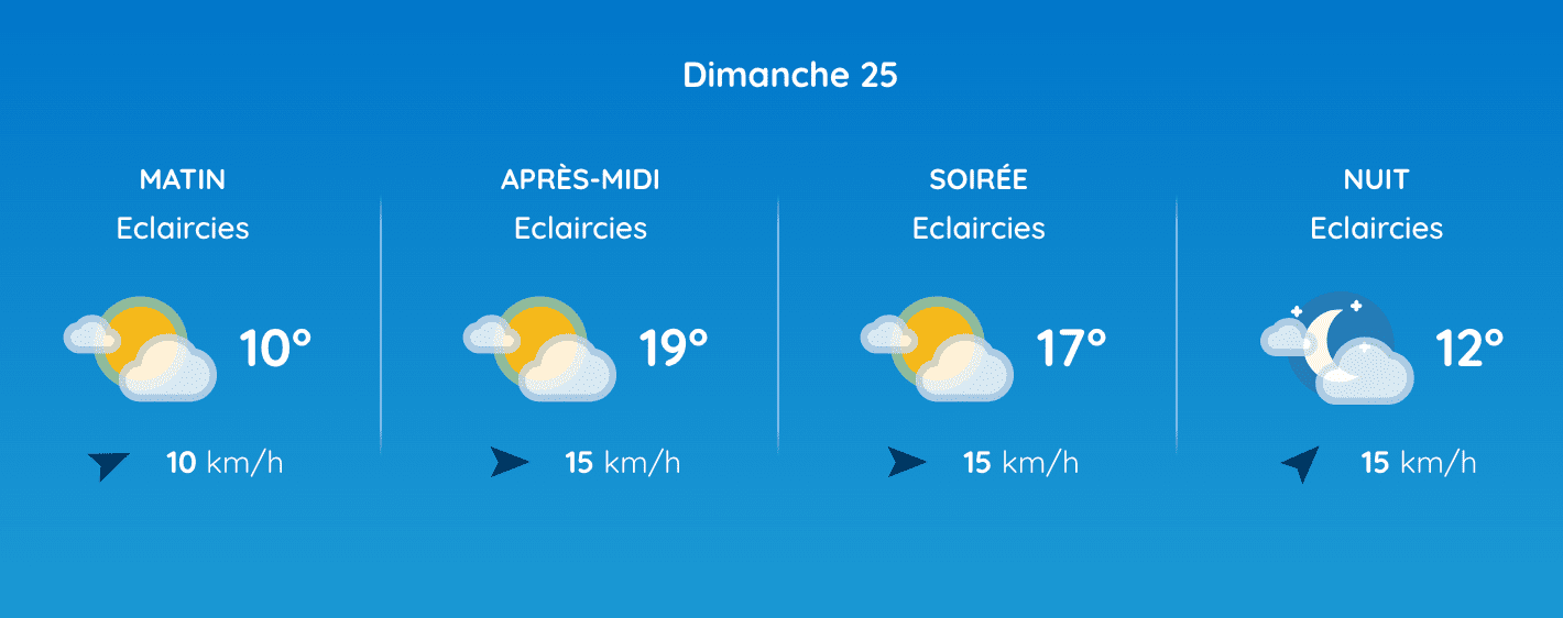 Météo Villeneuve